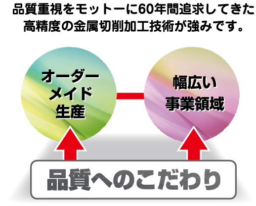 品質重視をモットーに60年間追求してきた
高精度の金属切削加工技術が強みです